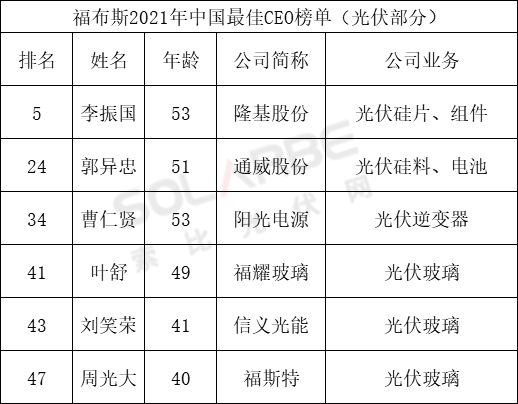 李振国,郭异忠,曹仁贤等上榜!福布斯发布2021年中国最佳ceo榜单
