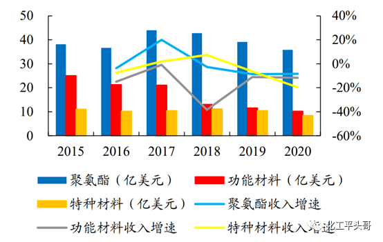 交易额或超160亿美元！ 巴斯夫、科思创、亨斯迈等全球化工巨头接连剥离非核心业务(图3)