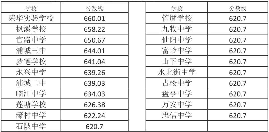 剛剛2021年南平十縣市區高中錄取最低控制分數線公佈