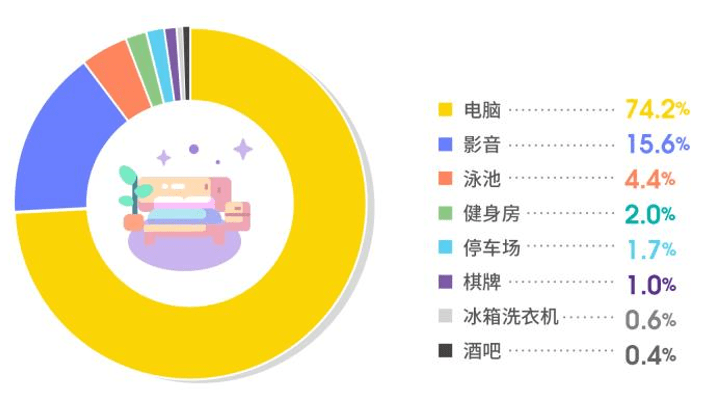 房价|六成电竞酒店房价低于250元，四季度客流全年最高