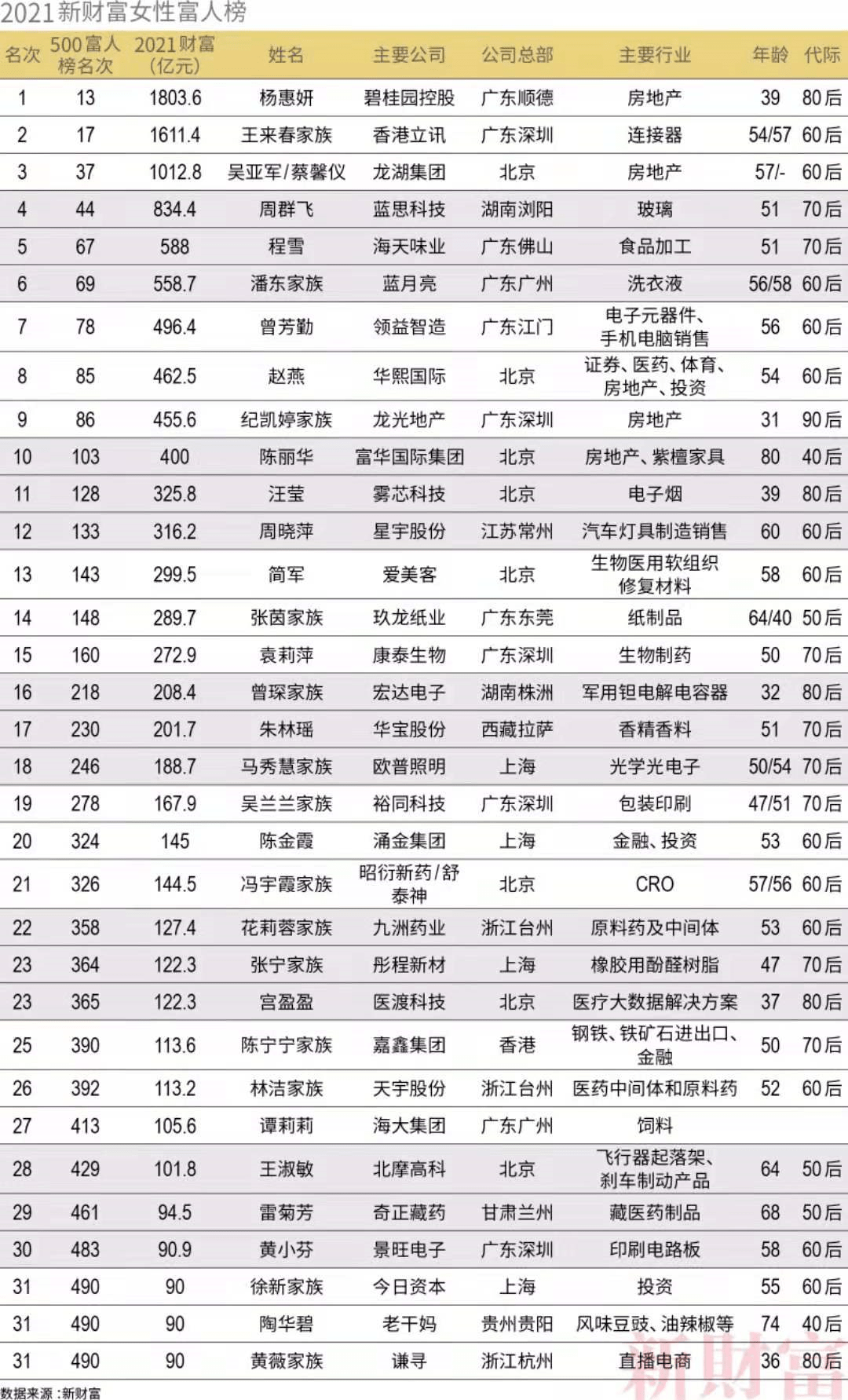 女性富人中,有一位通过离婚获得股权的江西籍女性——康泰生物袁莉萍