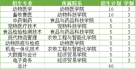 32專業銜接山農大青農大山東畜牧獸醫職業學院2021年普通專科招生計劃