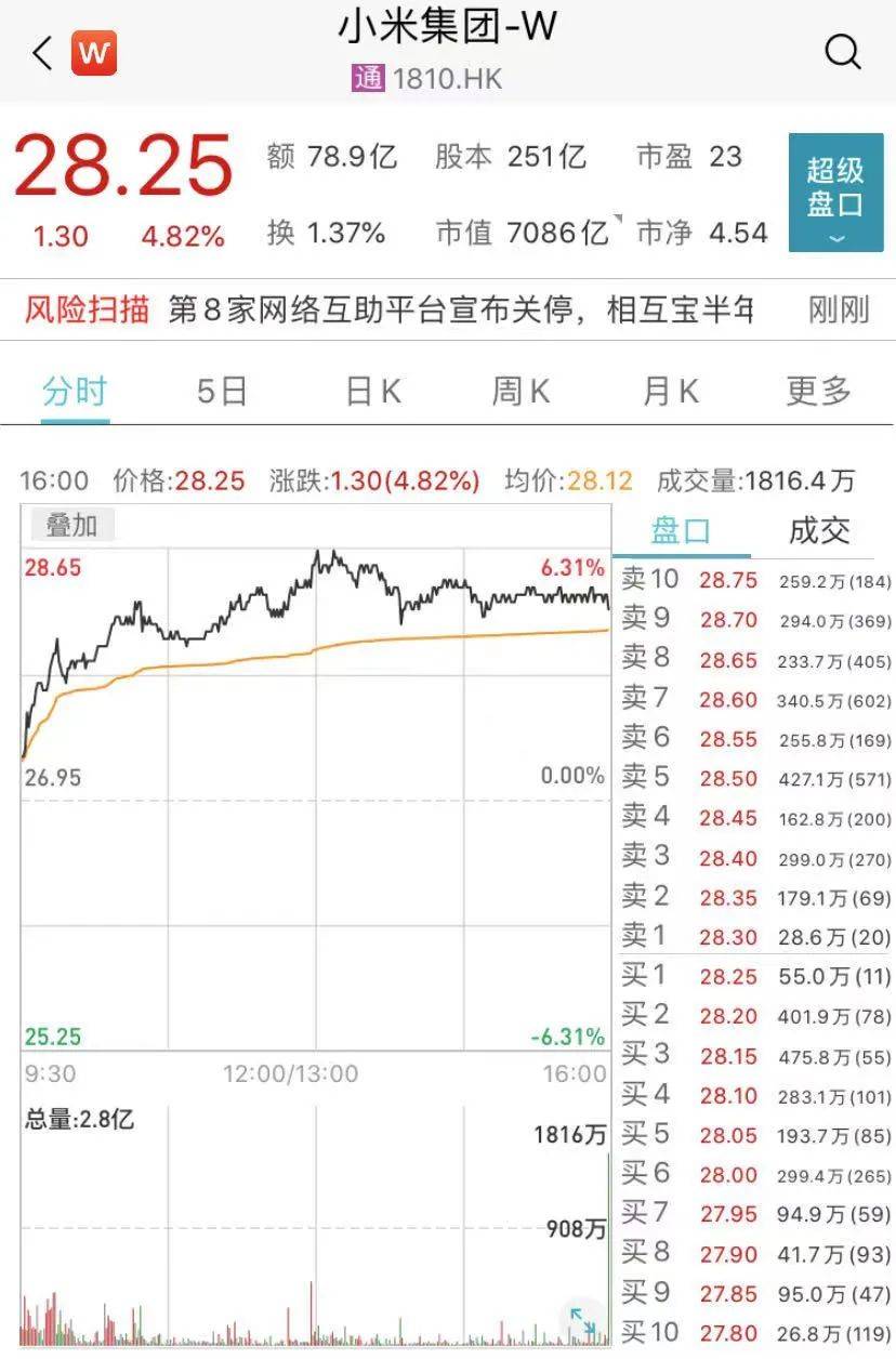 路就|全球第二！小米手机出货量超越苹果，公司股价狂飙…雷军：方向对了，