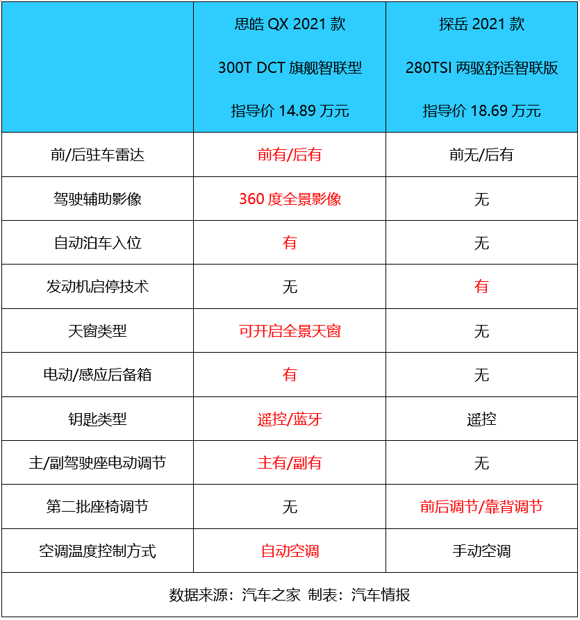 思皓qx对比大众探岳,懂车人会怎么选?