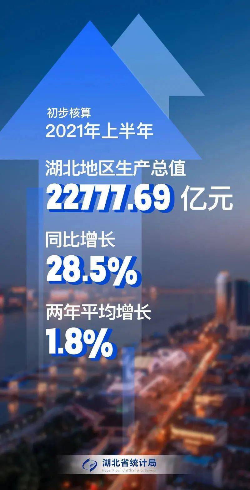 闪亮2021年上半年湖北经济数据出炉