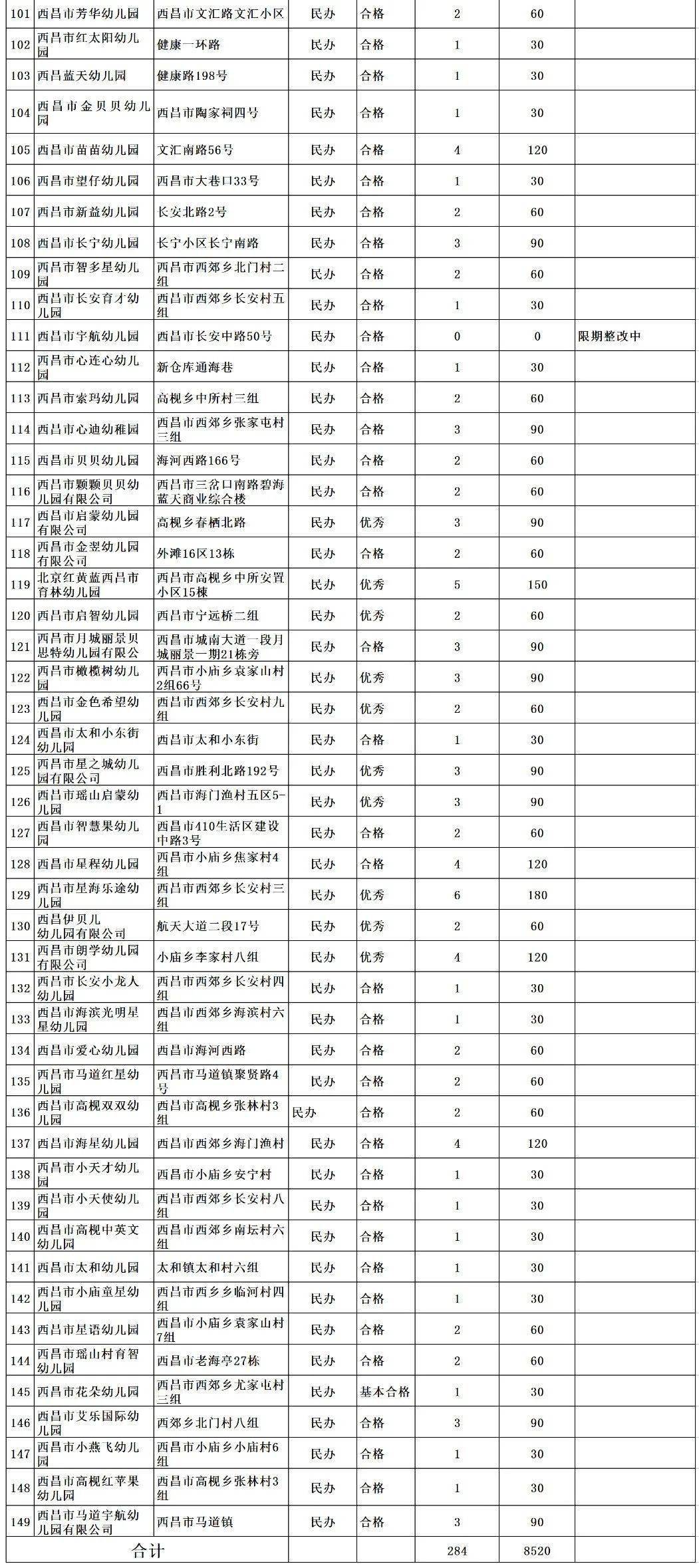 官宣|官宣！西昌市2021年秋季学期学前教育招生通知