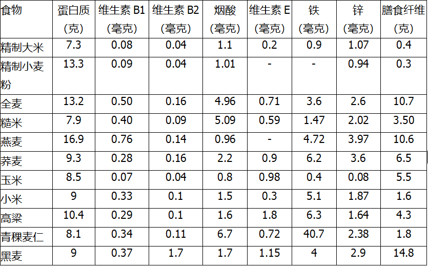 由此可见,主食中增加谷类食物,薯类及杂豆类摄入对健康有益