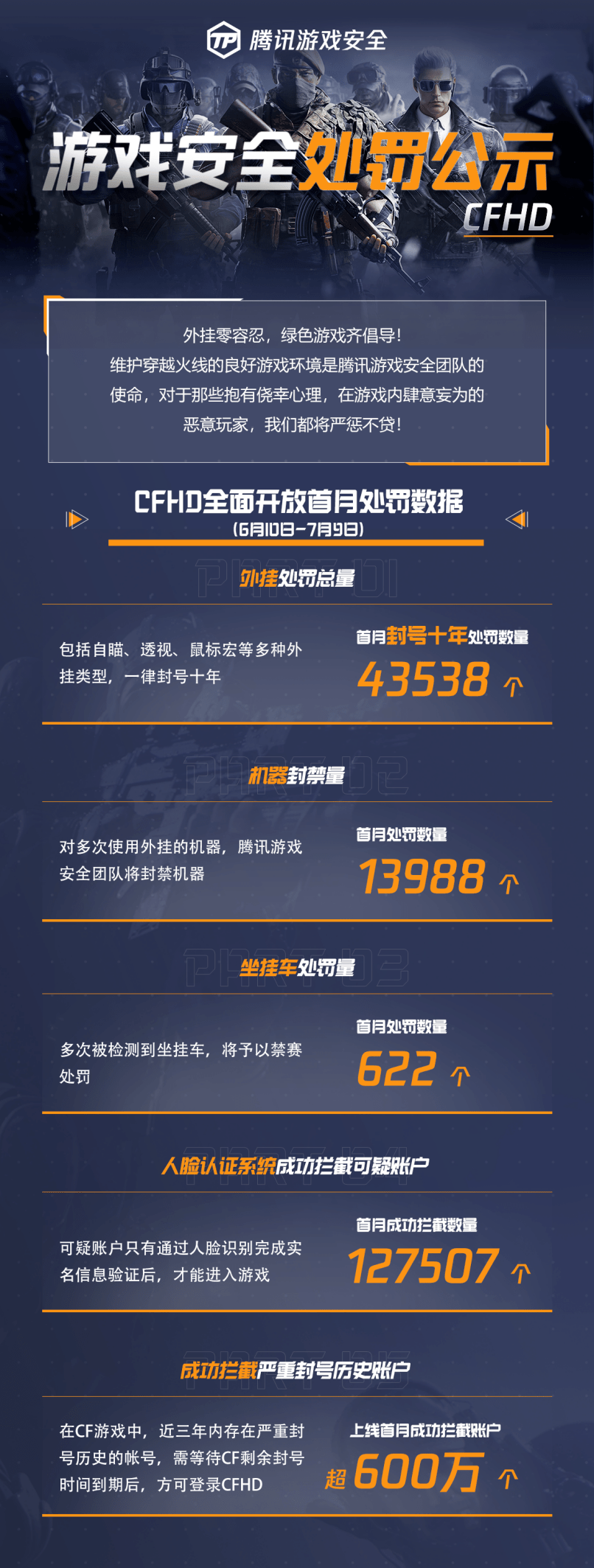 机器|开放前即拦截600万历史违规用户，CFHD反外挂动真格了