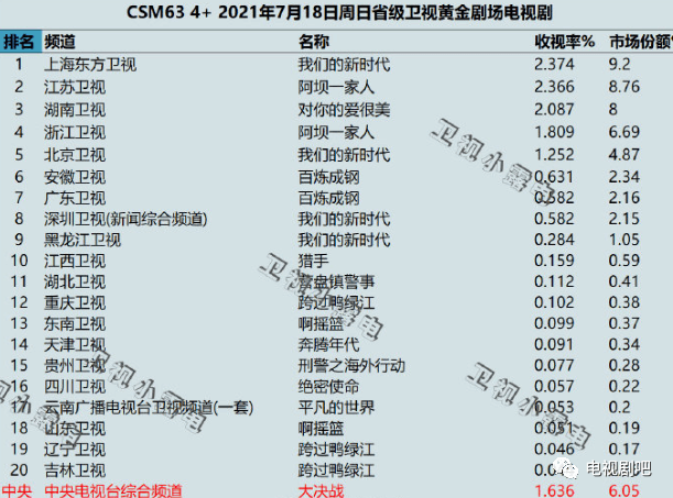 2021年7月16日-2021年7月18日各大衛視黃金劇場電視劇的收視率