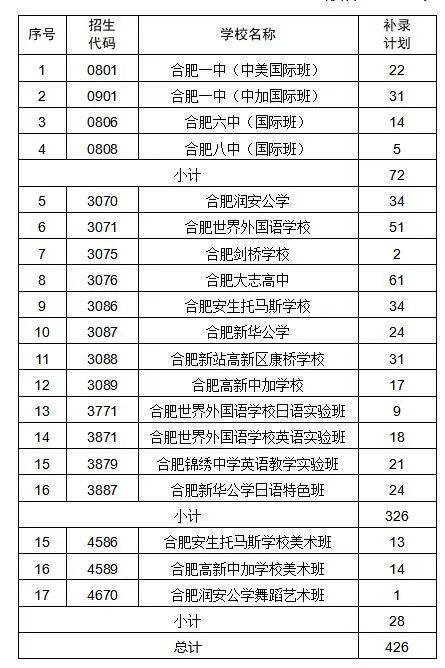 批次|刚刚！合肥一六八联招线：703分！填报这些学校的学生需要参加摇号