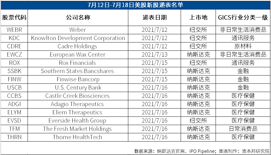 資本邦境外IPO周報|港交所再迎兩家物管公司，中概股赴美上市熱情走弱 科技 第8張