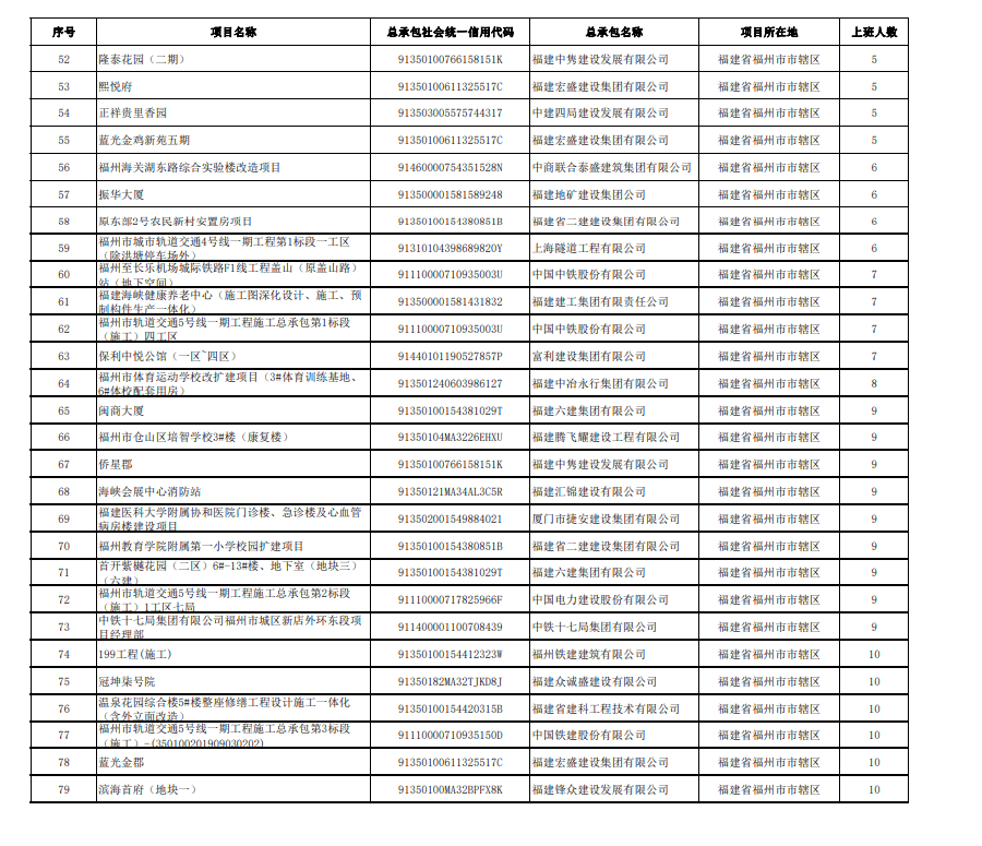 考勤排行_实行实名制考勤年度排行,末5%项目的施工/监理企业信用扣分!