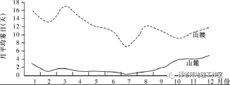 地理素养 关于高考地理雾的专题解读 学霸们都收藏了 空气