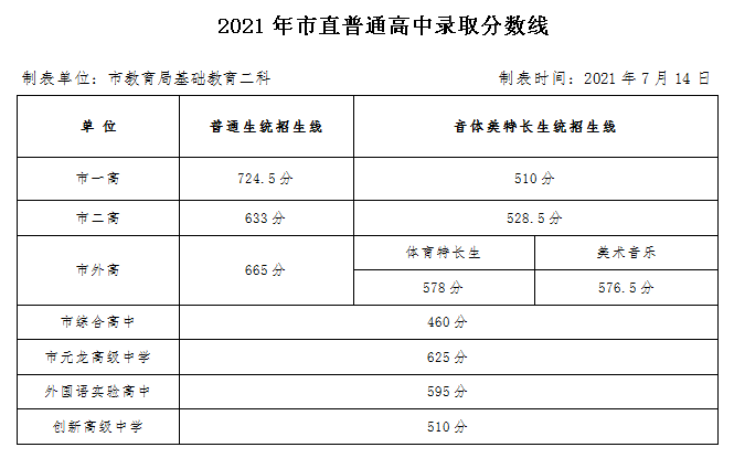 重磅2021全国各地中考录取分数线公布更新中