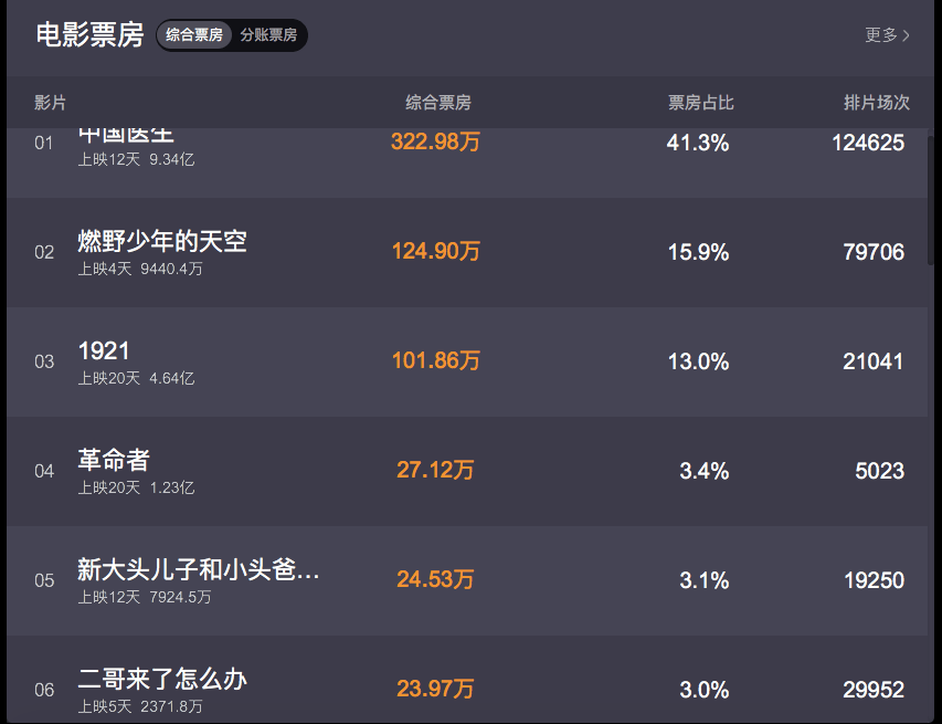 滑铁卢|观察｜被高估的“小哥电影”为何会滑铁卢？