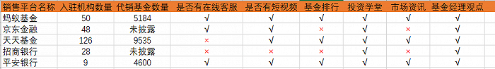 【深度】基金代銷渠道流量爭奪戰：你加入了誰的財富朋友圈 科技 第3張