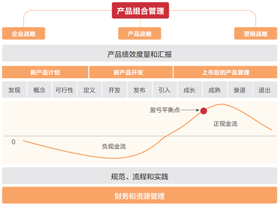 營銷戰略指導下,依賴績效度量,財務管理與資源管理,對產品生命週期