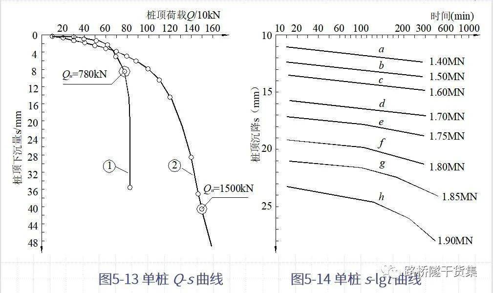 對於緩變型q-s曲線,一般可取s=40～60mm對應的荷載值為qu.