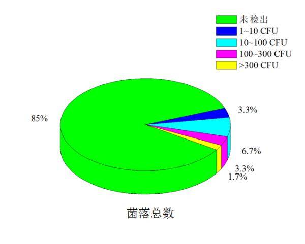 结果|夏天最容易吃坏肚子了！拿热水烫餐具有用伐？专家做了个试验