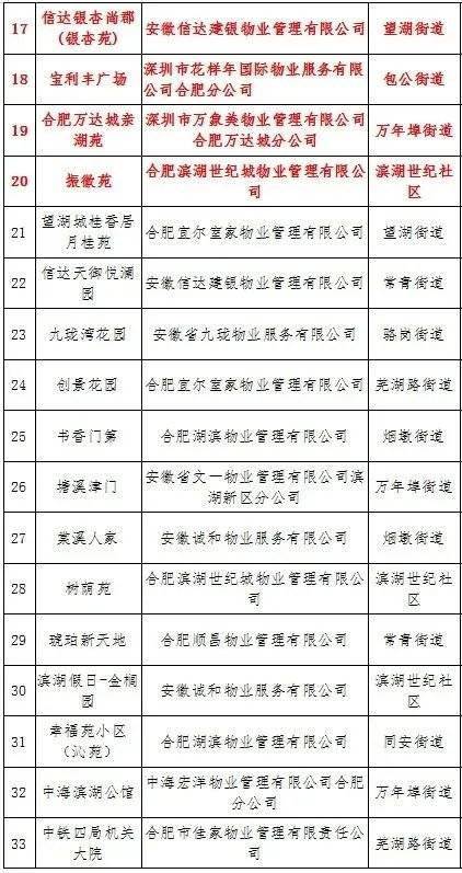 合肥小区排行_官方发布!合肥2415小区物业排名出炉!万科、保利、华润上榜(2)