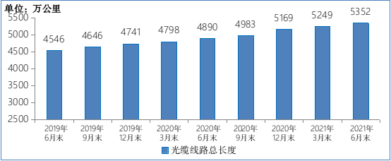 工信部：半年新增 1.66 億，我國 5G 手機終端連接數達 3.65 億 科技 第3張