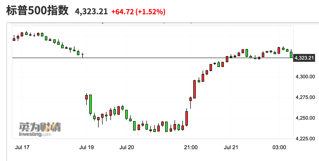 美股收盤：市場恐慌情緒緩解 三大股指均漲超1% 標普創近四月最大漲幅 科技 第1張