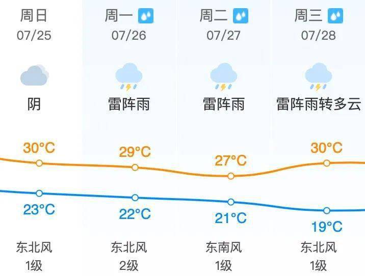 昌平地区7月22日 星期四 天气预报 尾号限行 未来