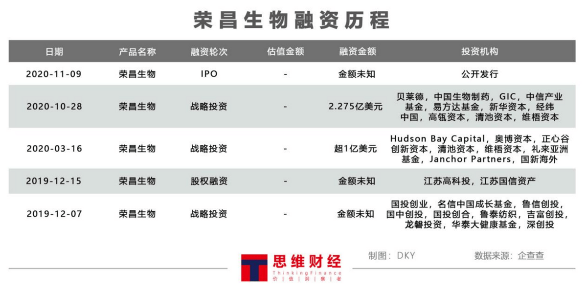 生物|荣昌生物再度上市，无业务冲击A股为“补血”？