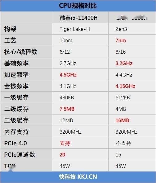 ai游戏本网游性能对比i511400h越级战平锐龙75800h