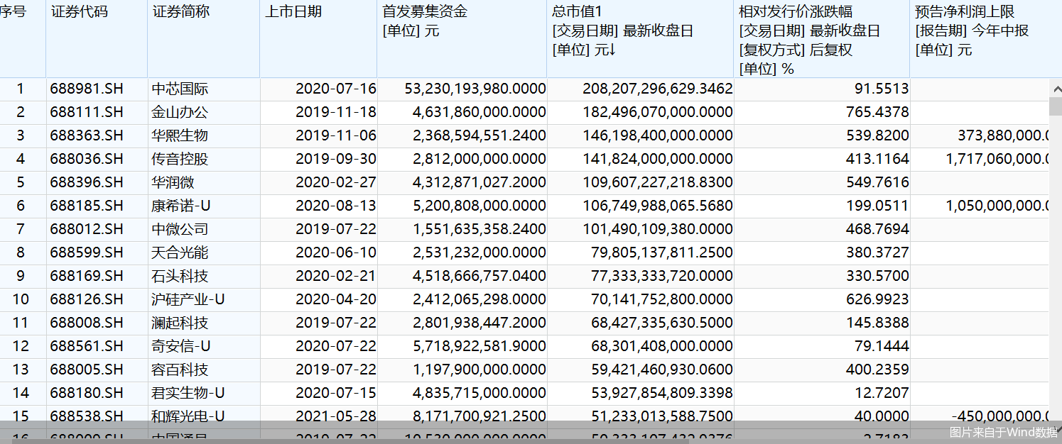 科創板開市兩周年：個股數量增至311隻 過半股價翻倍 最牛股竟然狂飆了12倍！ 科技 第1張