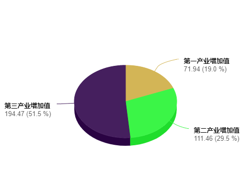 GDP巴中_关注|上半年巴中GDP实现377.87亿元