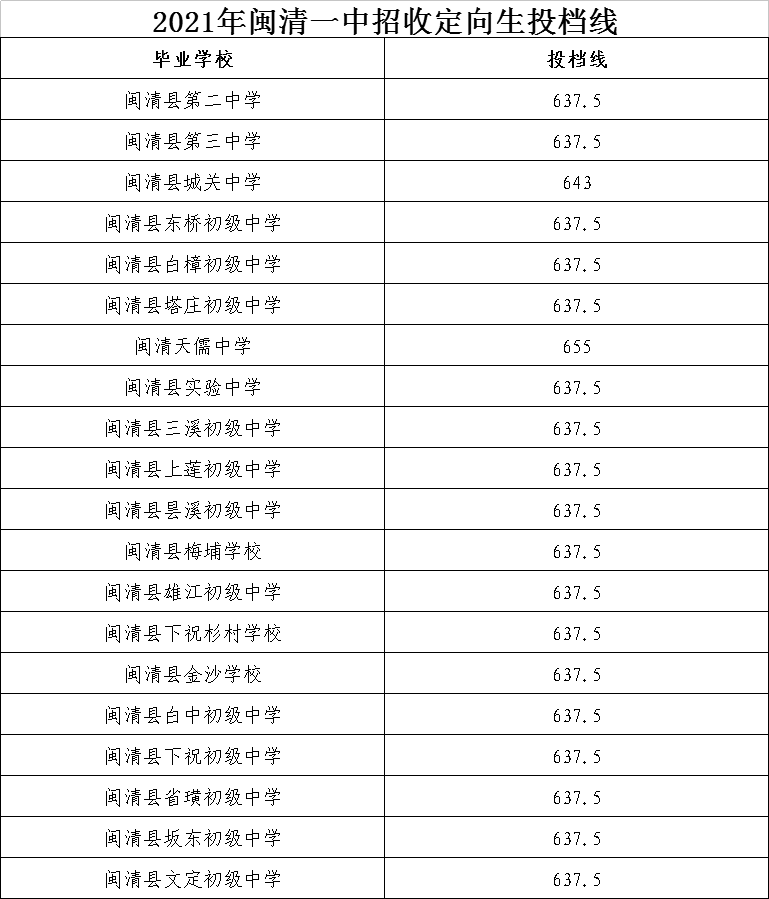 最新通告閩清一中分數線出爐普高錄取開始附2021級閩清一中高一錄取