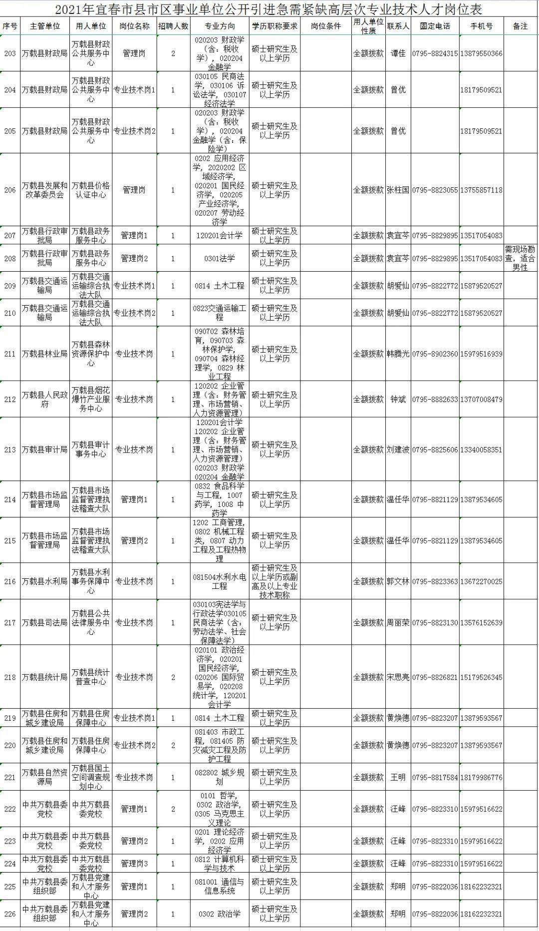 万载县人口_新鲜 万载县2019年高层次人才引进体检人员名单出炉(2)