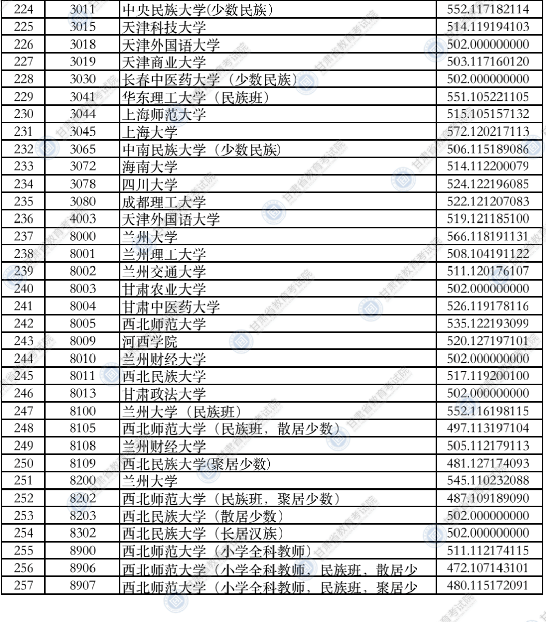 考生|2021年甘肃省普通高校招生录取本科一批普通类（I段）理工类、文史类院校投档最低分公布