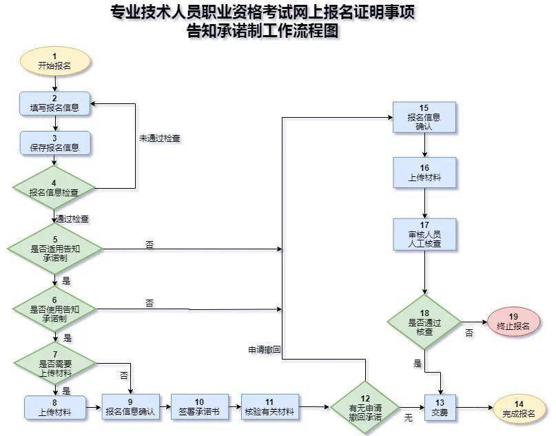 2021年消防工程師報名詳細流程圖及超全問題答疑