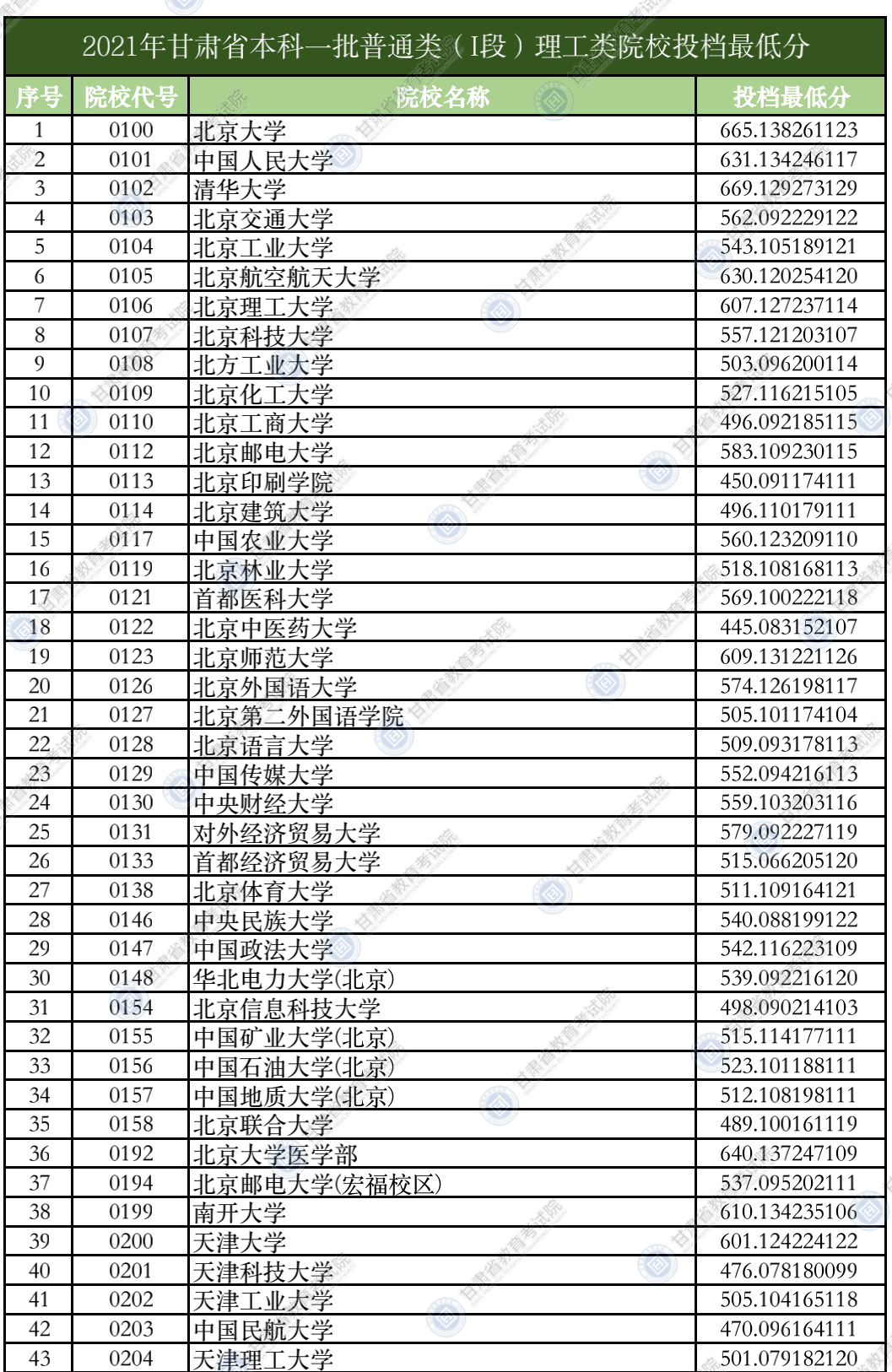 考生|2021年甘肃省普通高校招生录取本科一批普通类（I段）理工类、文史类院校投档最低分公布