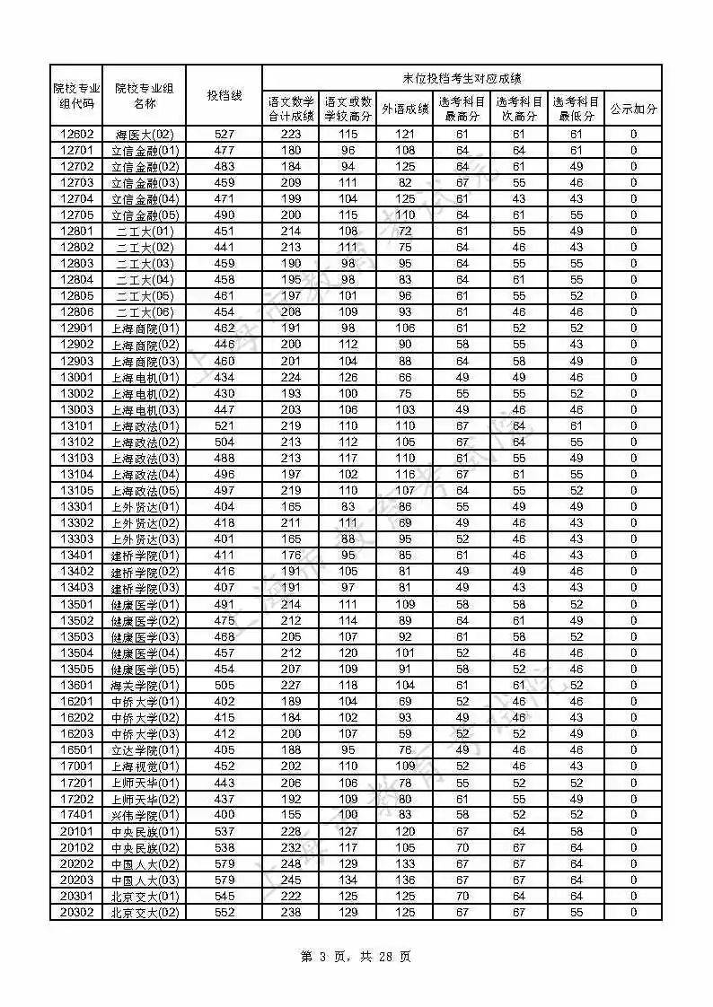 考生|上海2021年本科普通批投档线公布，附热点问答