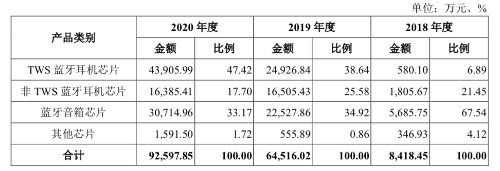 芯征程 | 深圳晶片公司「造富神話」：成立四年半上市，三年賣出10億顆晶片 科技 第4張