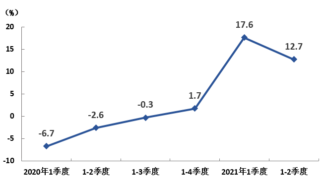 2021gdp