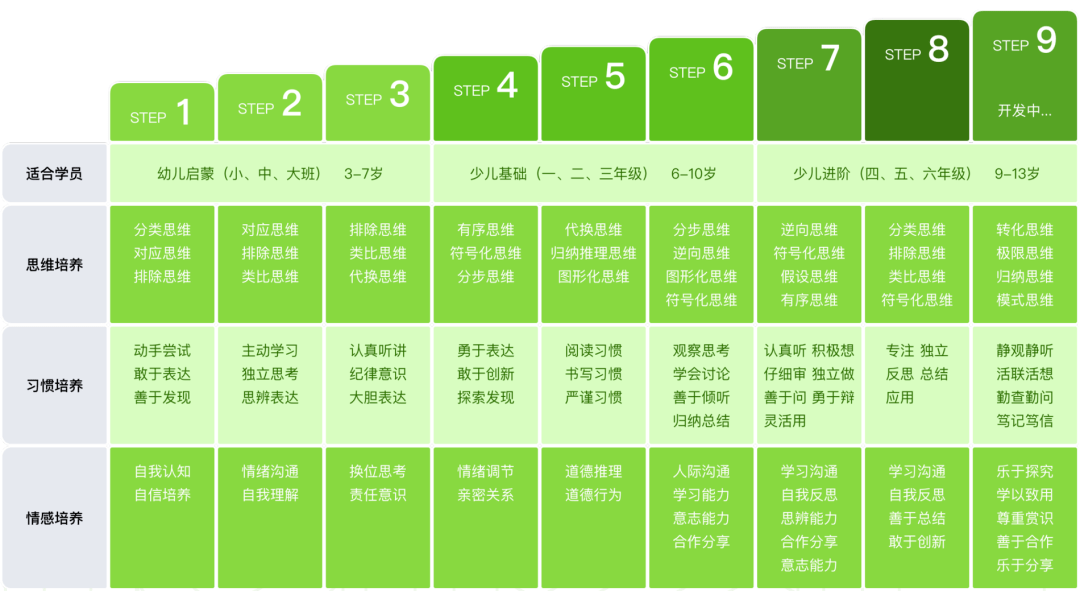 抓住思维培养黄金启蒙期,真正培养孩子的多元思维和解决问题的能力