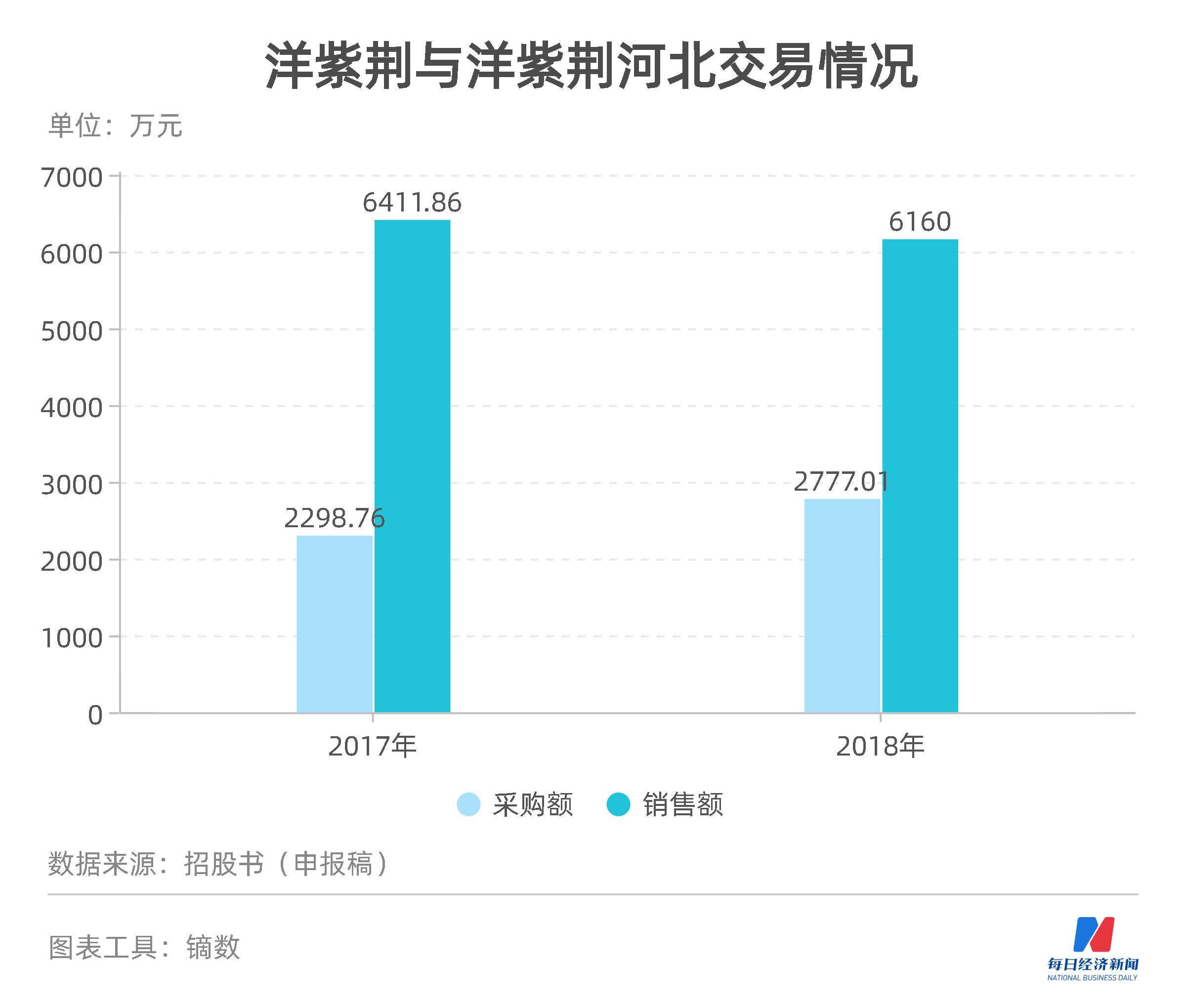 洋紫荆IPO 产能利用率不足一半却拟加码 与控股股东共享信息管理系统无碍独立性