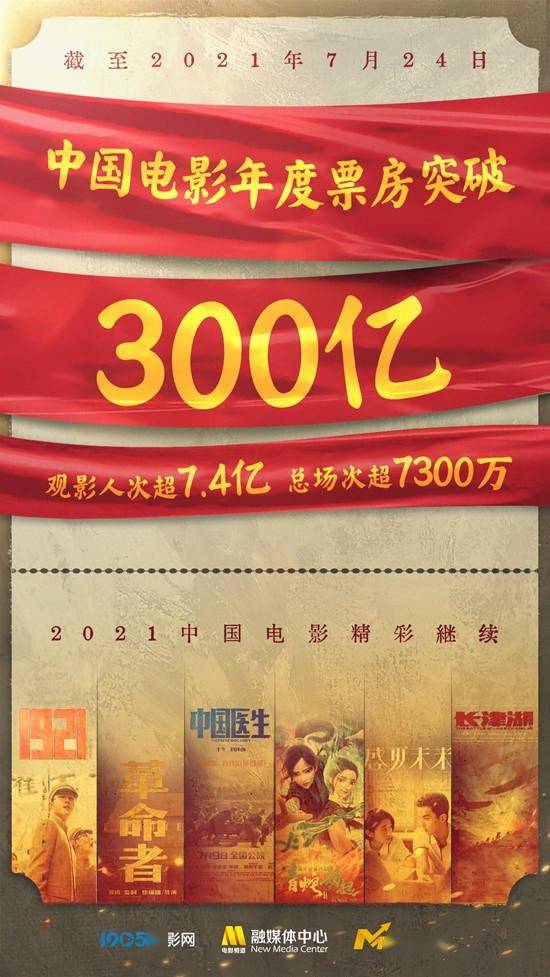 中国电影年度票房破300亿你好李焕英居一位