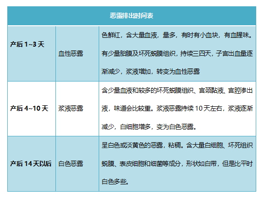 附:恶露排出时间对照表一般来说,恶露维持2~4周才会基本干净