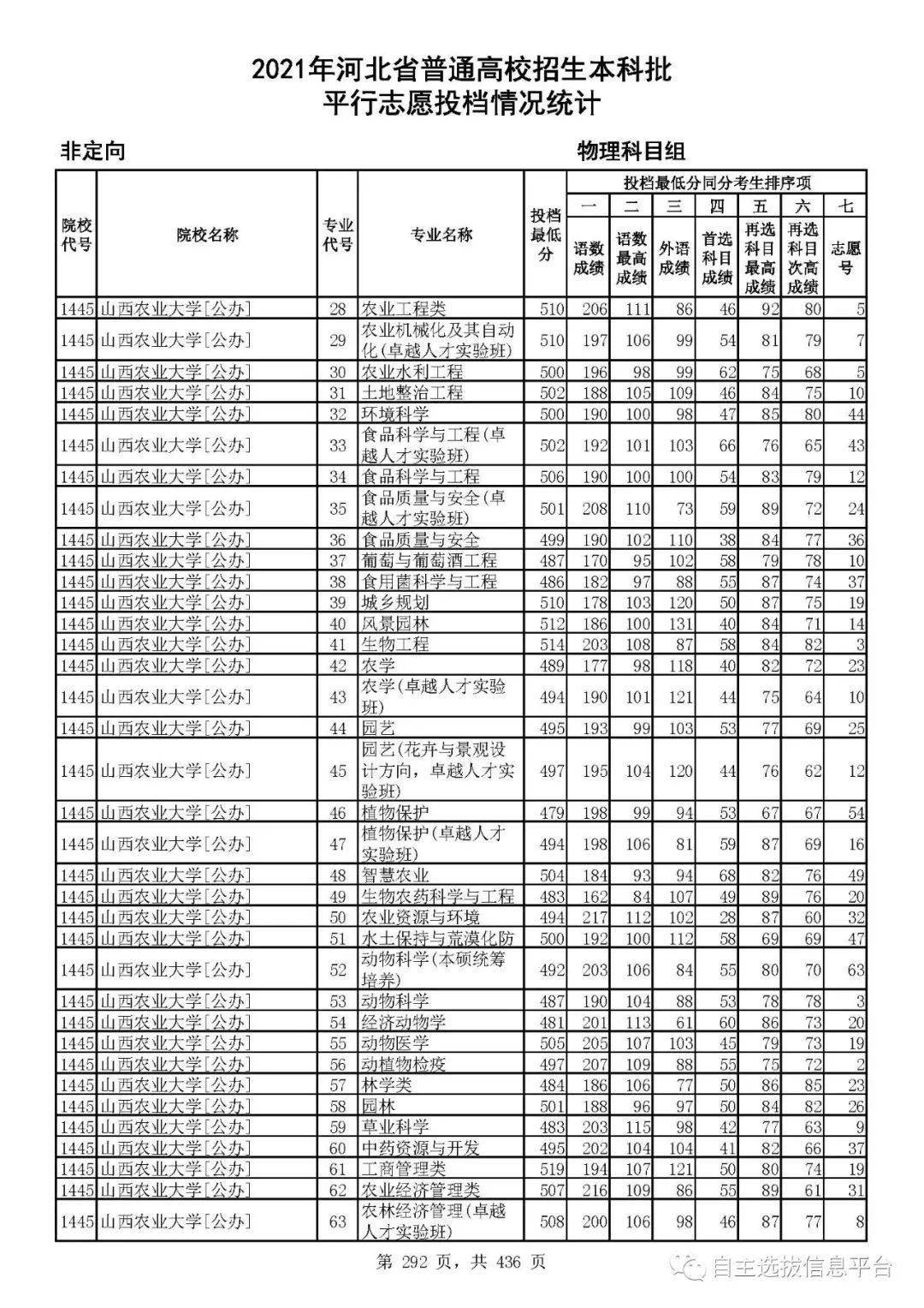 重磅發佈2021年河北省本科批分數線終於來了附完整名單