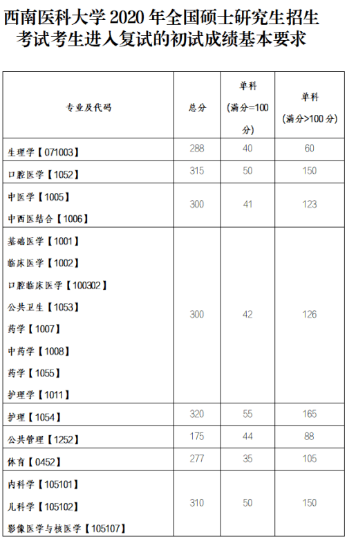 西南医科大学19~21年考研复试分数线