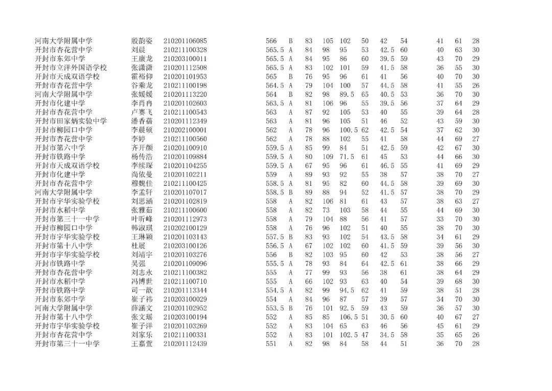 現對第三批次錄取分數線予以公告:開封市第五中學錄取分數線為563