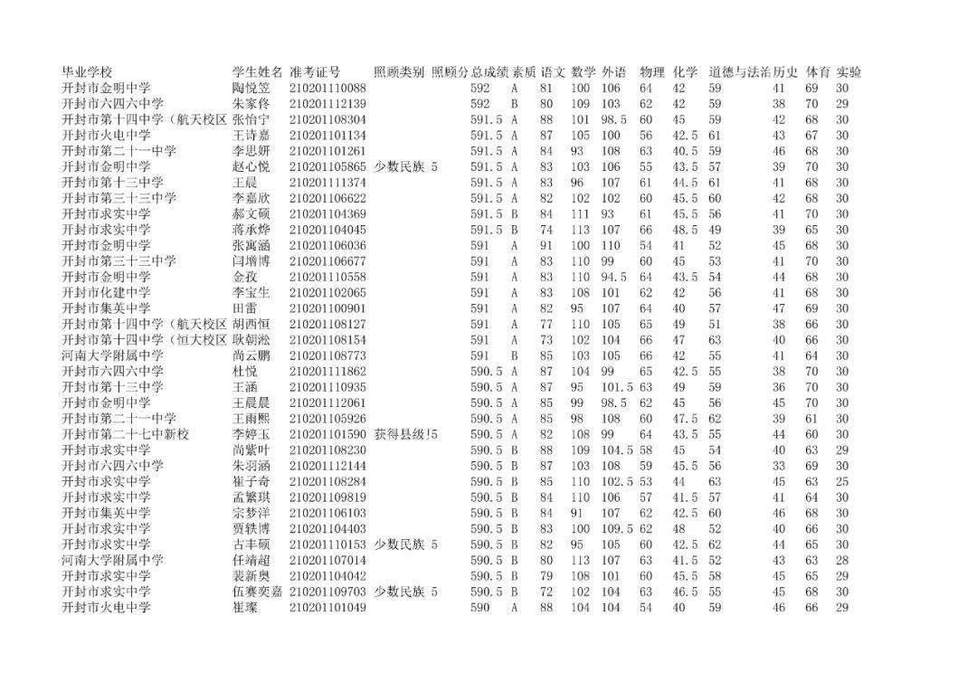 最新公告開封各高中錄取分數線市二十五中分配生名單來了還有小升初