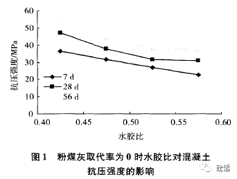 水膠比和粉煤灰取代率對混凝土強度影響規律