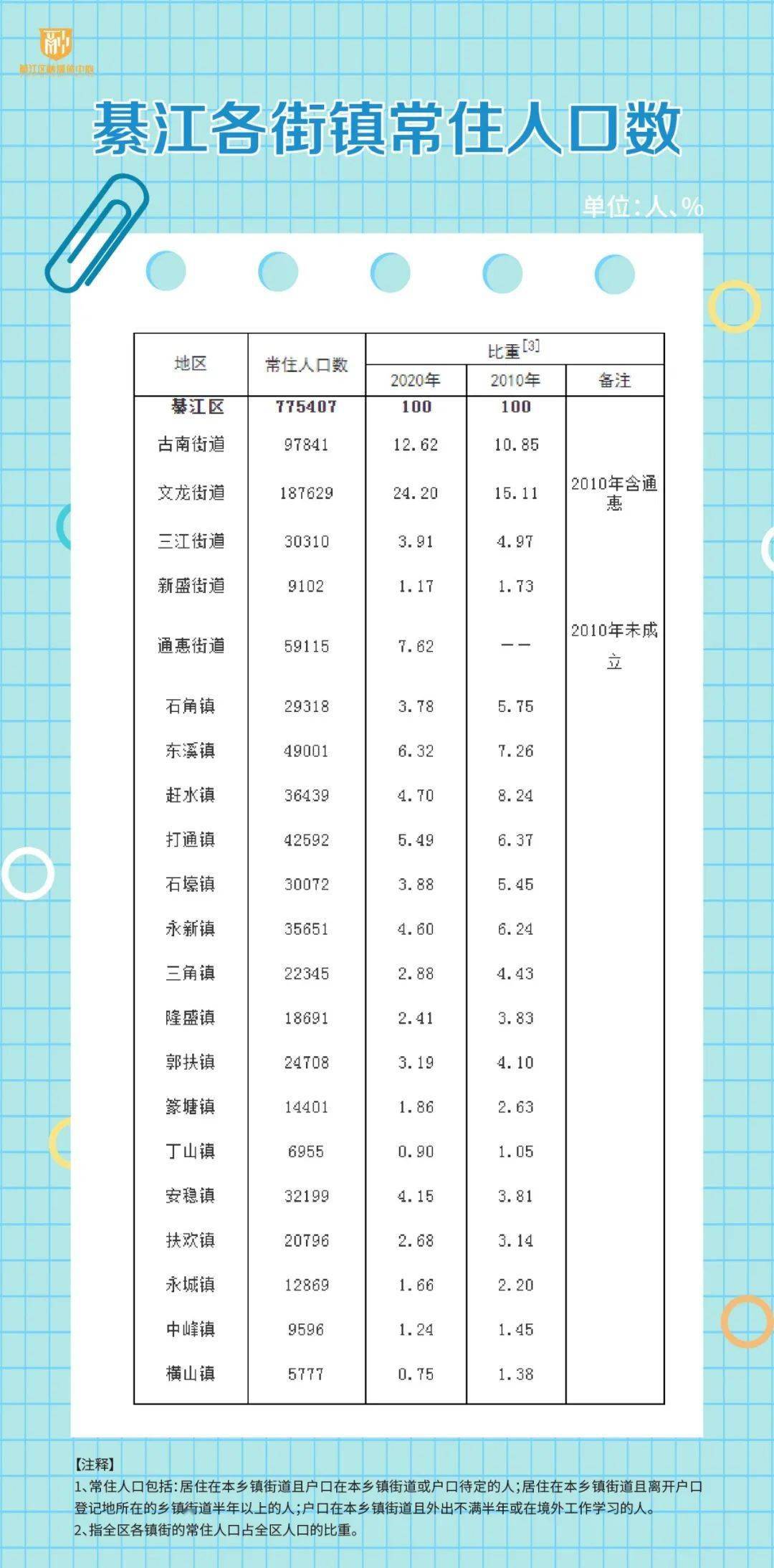 綦江人口_2017重庆人口大数据分析 常住人口增量不敌杭州长沙 出生人口减少