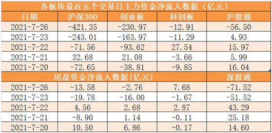 【26日資金線路圖】A股三大股指均跌超2%！兩市資金淨流出885億元，半導體等科技股逆市獲關註 科技 第1張